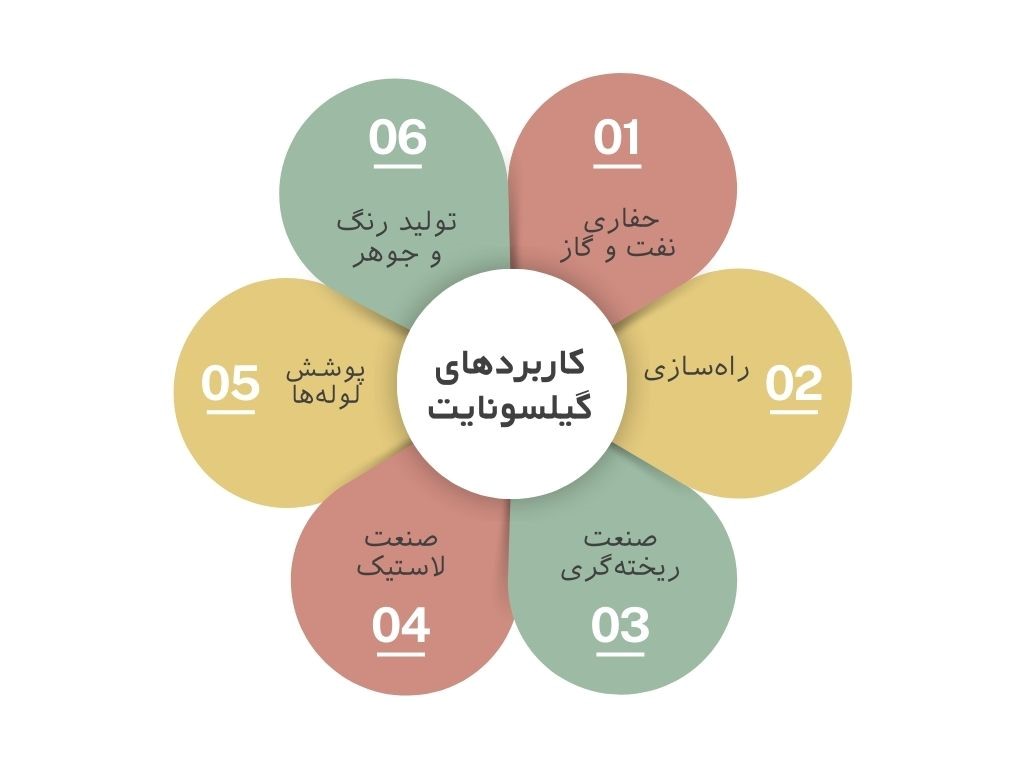 مصارف و کاربرد گیلسونایت